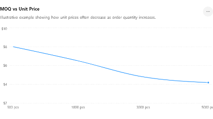 moq-vs-unit-price-chart.jpg
